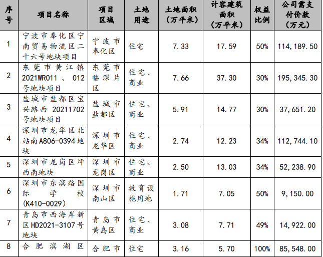 招商蛇口：2021年签约销售金额3268.34亿元 同比增加17.73%_中国网地产